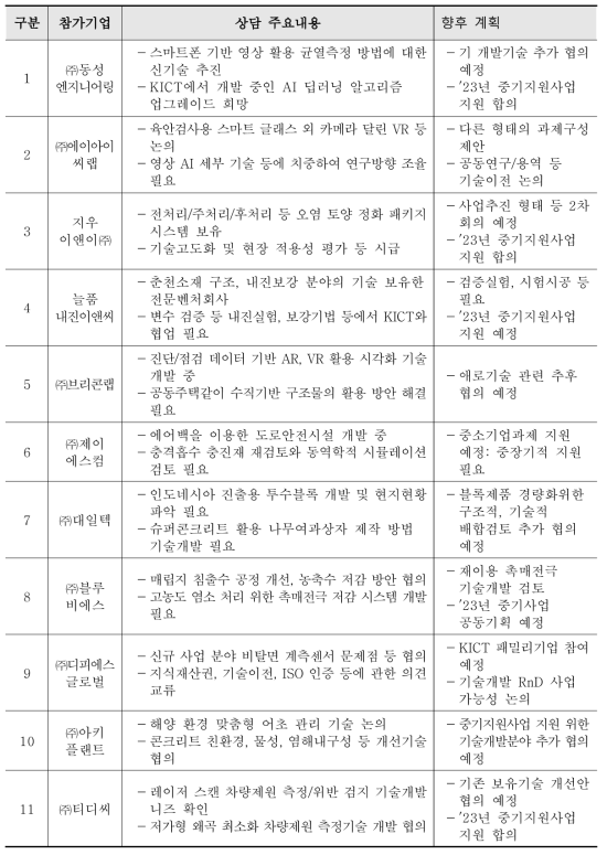 KICT-중소·중견기업 애로기술 상담 주요내용