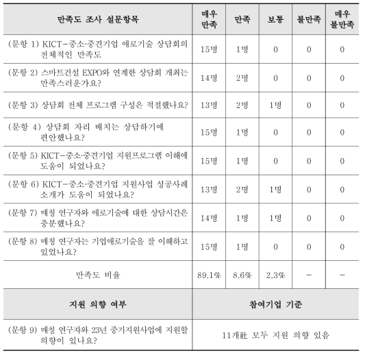 KICT-중소·중견기업 애로기술 상담회 만족도 설문조사 결과