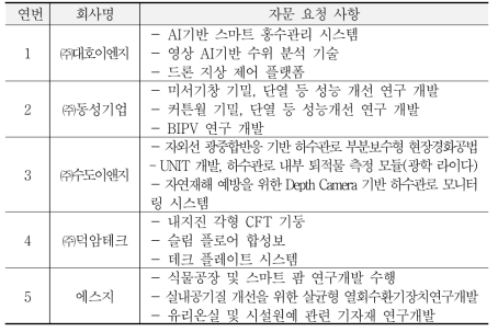 2022년 전남TP 소관 기업 자문요청 사항