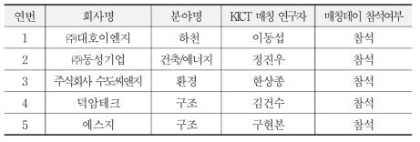 기업별 애로 해결을 위한 KICT 매칭 연구자