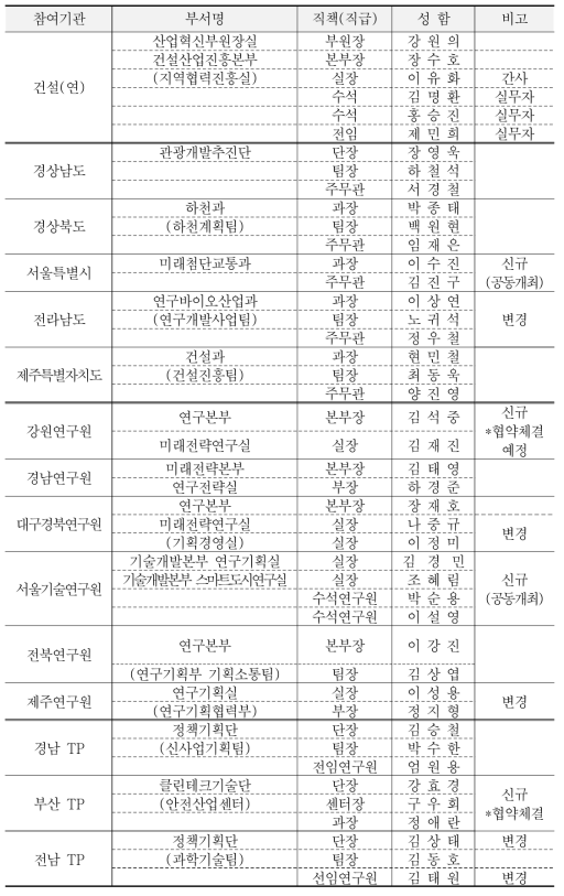 지역협력 상생협의회 구성(2022년 9월 기준)