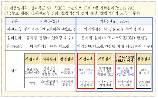 기업지원프로세스 전후비교표