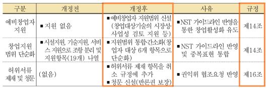 상위기관 권고사항 반영 내용