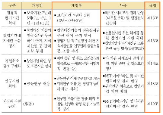 타 출연연 사례조사 결과 반영 내용