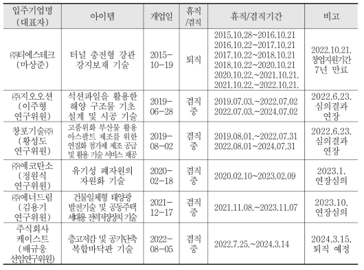 2022년 원내 창업기업 현황