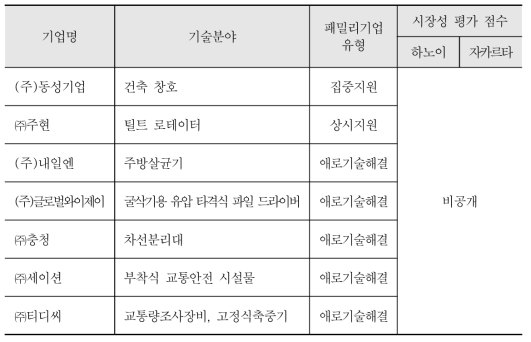 상반기 해외기술설명회 참가기업 시장성 평가 결과