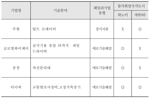 2022년 상반기 국토교통기술 온라인 수출 상담회 참가기업(최종)