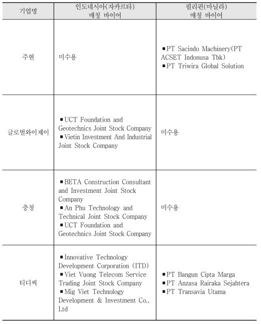 기업별 매칭 바이어 총괄표