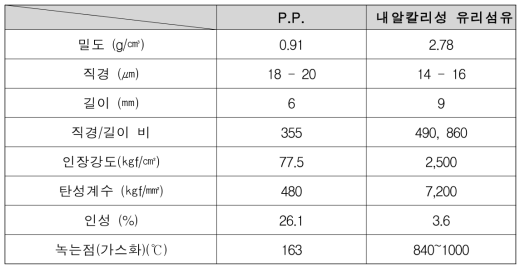 PP와 내알칼리성 유리섬유 특성 비교