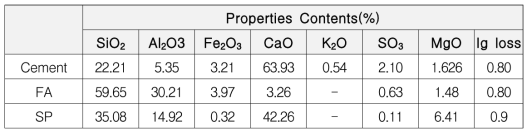 결합재 OPC, 플라아애시, 슬래그 미분말의 화학적 특성
