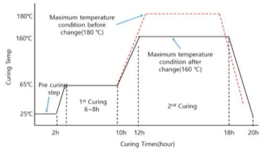 시험체의 양생 환경 조건
