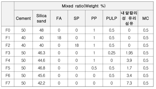 고밀도 소형 Cake 시험체 성형을 위한 재료 배합