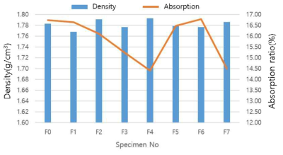 소형 원형 Cake 시험체의 밀도 및 흡수율 측정 결과
