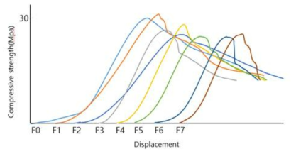Cake 시험체 압축강도 시험 그래프