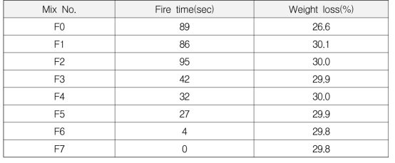 KS F ISO 1182, AS 1530.1 불꽃지속시간 측정 결과