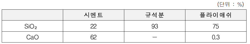 각 원료의 SiO₂와 CaO의 함량