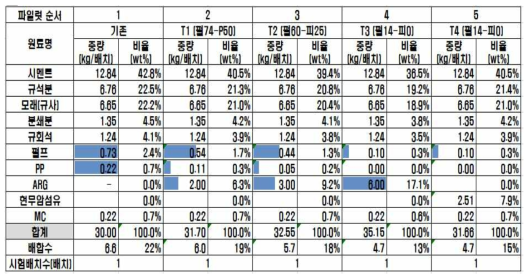 Pilot 시험 배합비