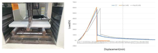 Pilot 시험체의 휨강도 측정 및 휨-압력 그래프