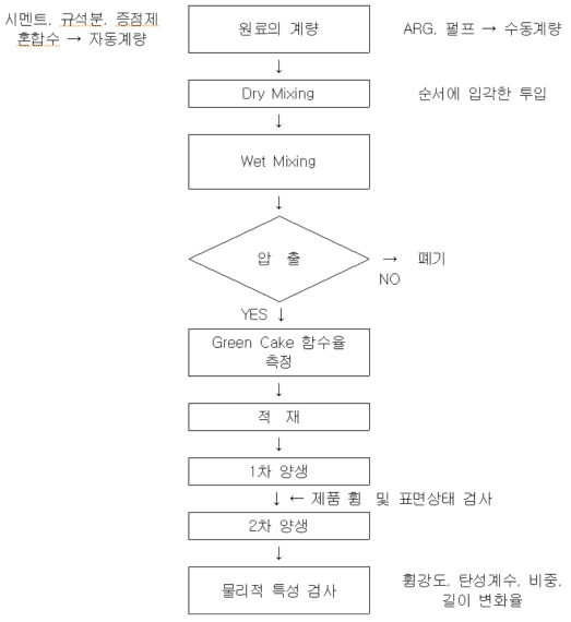 현장 생산 공정도