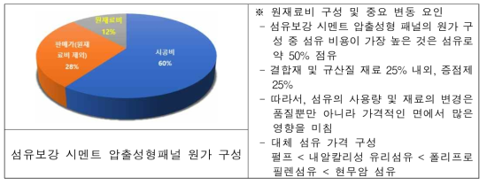 섬유보강 시멘트 압출성형 패널의 원가 구성