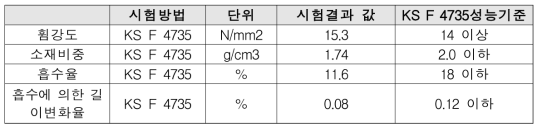 KS F 4735에 의한 물리적 성능 시험 결과