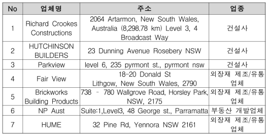호주 내 협력 가능 시공 업체 현황