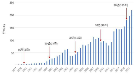 연도별 국내 건설수주 현황(출처: 통계청)