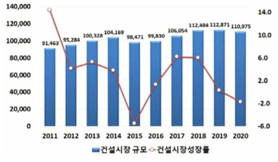 년도별 세계 건설시장 규모 및 성장률