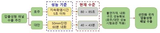 내열성 및 내화성능 개선 기술개발 개요도