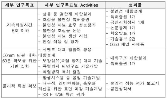 압출성형 패널 내열성능 개선 1차 년도 WBS