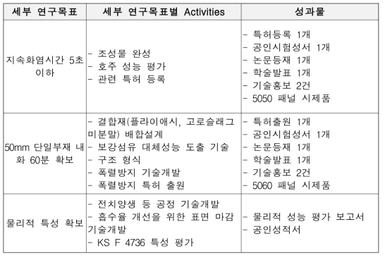 압출성형 패널 내화성능 개선 2차 년도 WBS