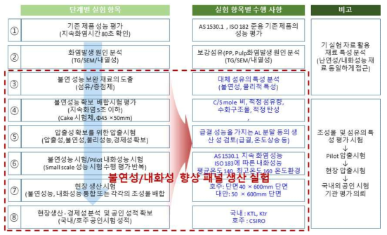 압출성형 패널의 불연성 및 내화성 개선 단계별 연구수행 계획