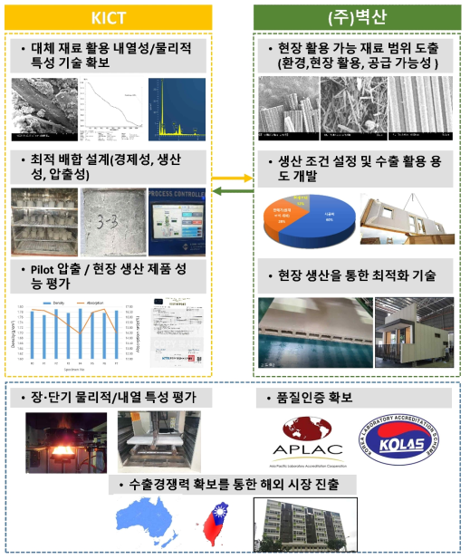 주체별 연구수행 체계