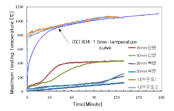 가열 곡선 및 패널의 내부/이면온도 측정 결과