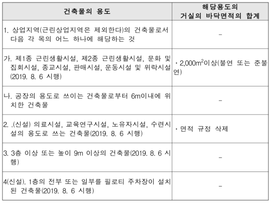 건축물 외부마감 재료