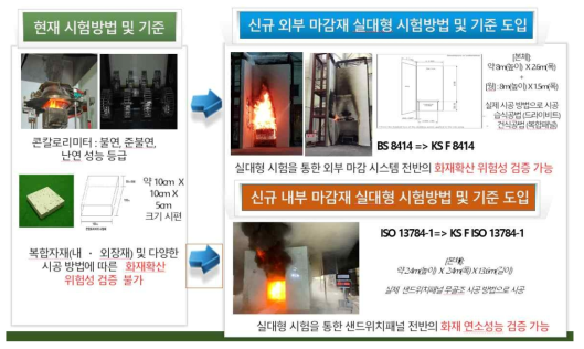 건축자재 불연성능 시험의 실 대형 전환