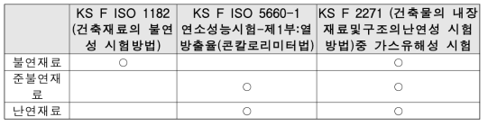 소형 시험체를 활용한 난연성능 기준