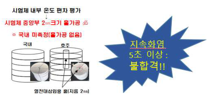 호주-호주 불연시험방법 차이점