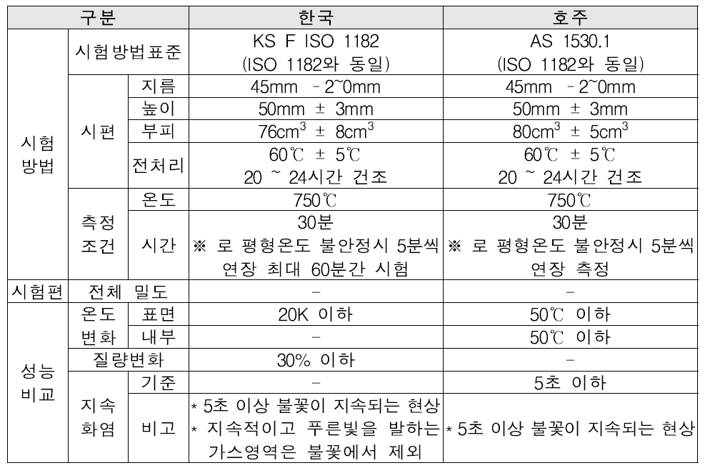 호주-한국 불연성능 시험방법 비교