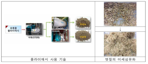 플라이애시, 볏짚, 골타르 활용 압출성형 패널 생산 기술