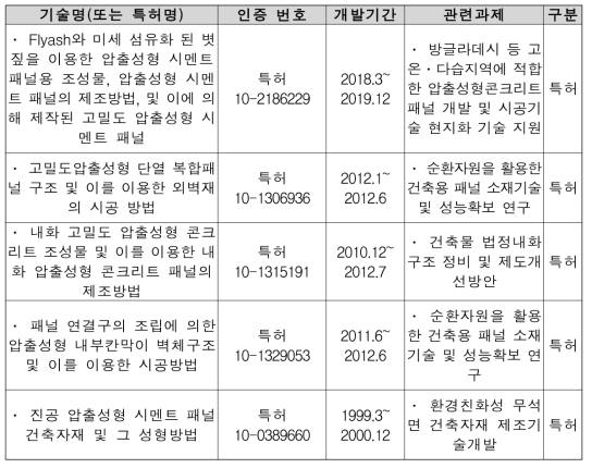 관련 한국건설기술연구원 연구진 보유기술