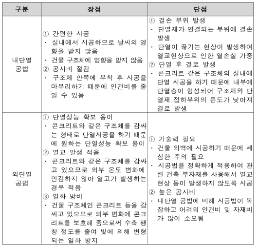 내단열/외단열 공법 비교