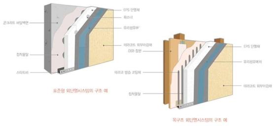 외단열 시스템 구성 요소