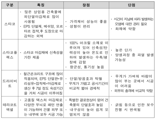 건축물 외단열 마감재 종류