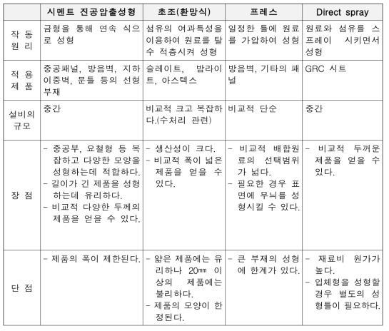 건축자재 제조공법 특성 비교