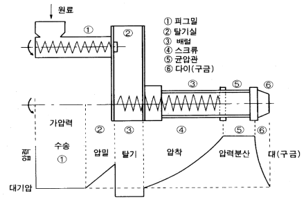 진공성형기 단계별 압력 변화