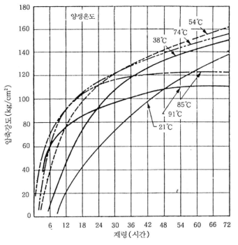 시멘트 성형 제품의 양생 온도와 압축강도 관계 (물 · 시멘트비＝50%, 타설 직후부터 증기양생 적용)