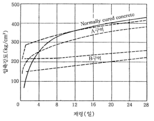 시간 경과에 따른 압축강도 발현 (물 · 결합재비＝50%, 조강포틀랜드 시멘트)