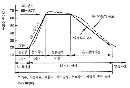 상압 증기 양생 환경