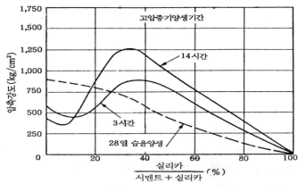 고온-고압 증기양생 시 압축강도에 미치는 실리카의 영향(양생 온도 177℃)